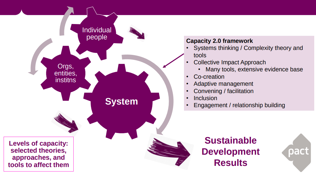 System-based approach to Community Led Development (CLD)